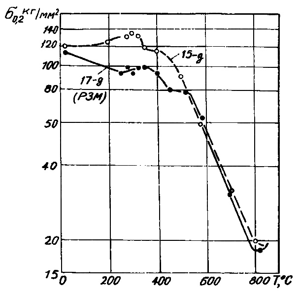 Температурная зависимость напряжения течения литой стали