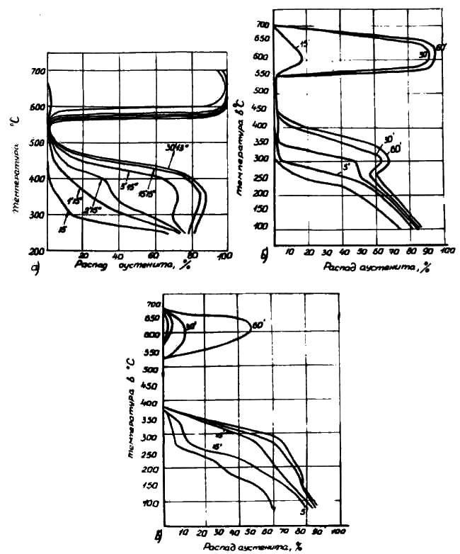 Диаграммы изотермического превращения аустенита хромомарганцевокремнистой стали