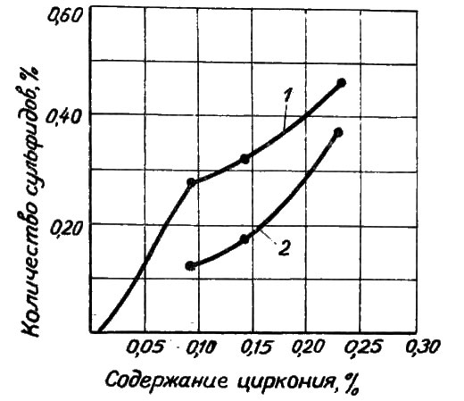 Изменение количества сульфида циркония в зависимости от содержания циркония в стали
