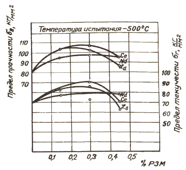 свойства стали Х17Н2 при 500°С